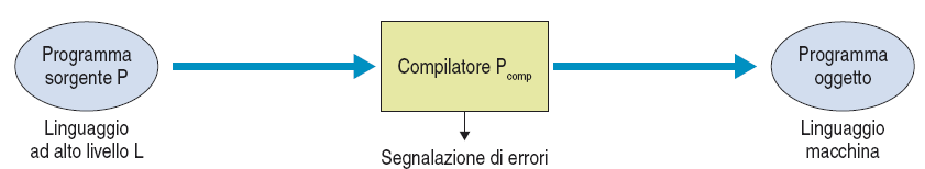 Compilatori e interpreti nella compilazione: la versione tradotta è però specifica della macchina sulla quale il