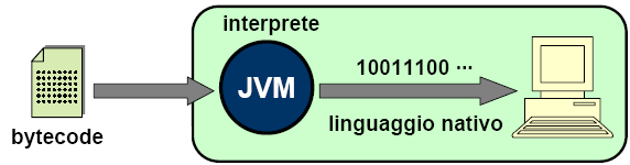 La java virtual machine L esecuzione di un programma Java consiste nell interpretazione del bytecode. Operazione svolta dalla JVM(Java Virtual Machine).