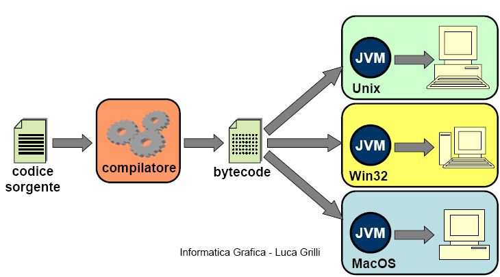Utilità della JVM Il byte code alla stregua del codice sorgente è estremamente portatile(non dipende dalla