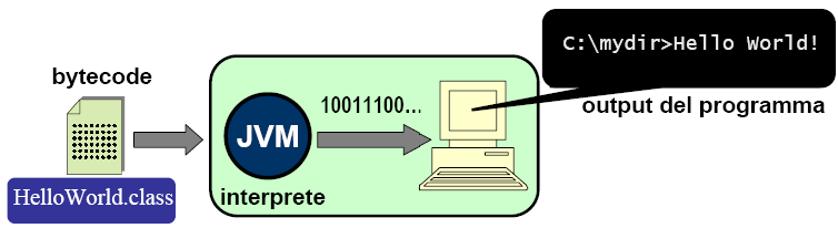 Esecuzione di un programma Java Il bytecodeviene interpretato ed eseguito dalla JVM La JVM viene lanciata con il comando java seguito dal nome della classe contenente il metodo