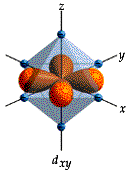 CAUSE DEL COLORE: 1. Transizioni del campo cristallino 1s 2 2s 2 2p 6 3s 2 3d 10-n 4s 1-2 Ti, V, Cr, Mn, Fe, Co, Ni, Cu sono elementi con gli orbitali 3d parzialmente riempiti.