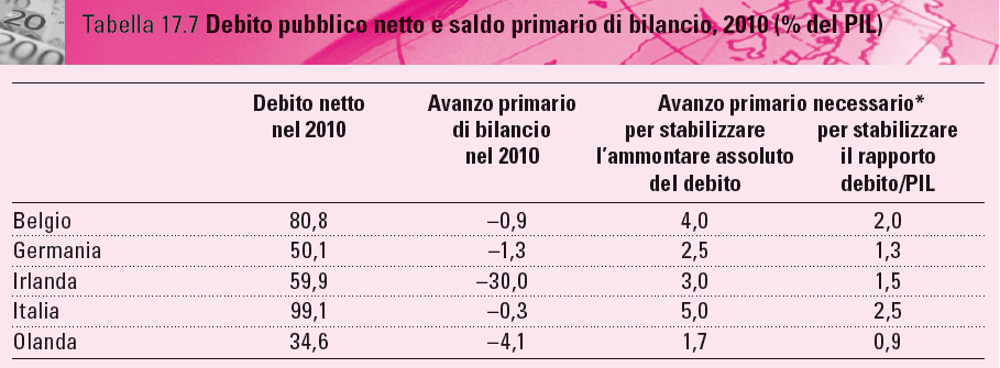 DOCENTI 19 *Per il calcolo dell avanzo necessario si assume un tasso di interesse reale del 5