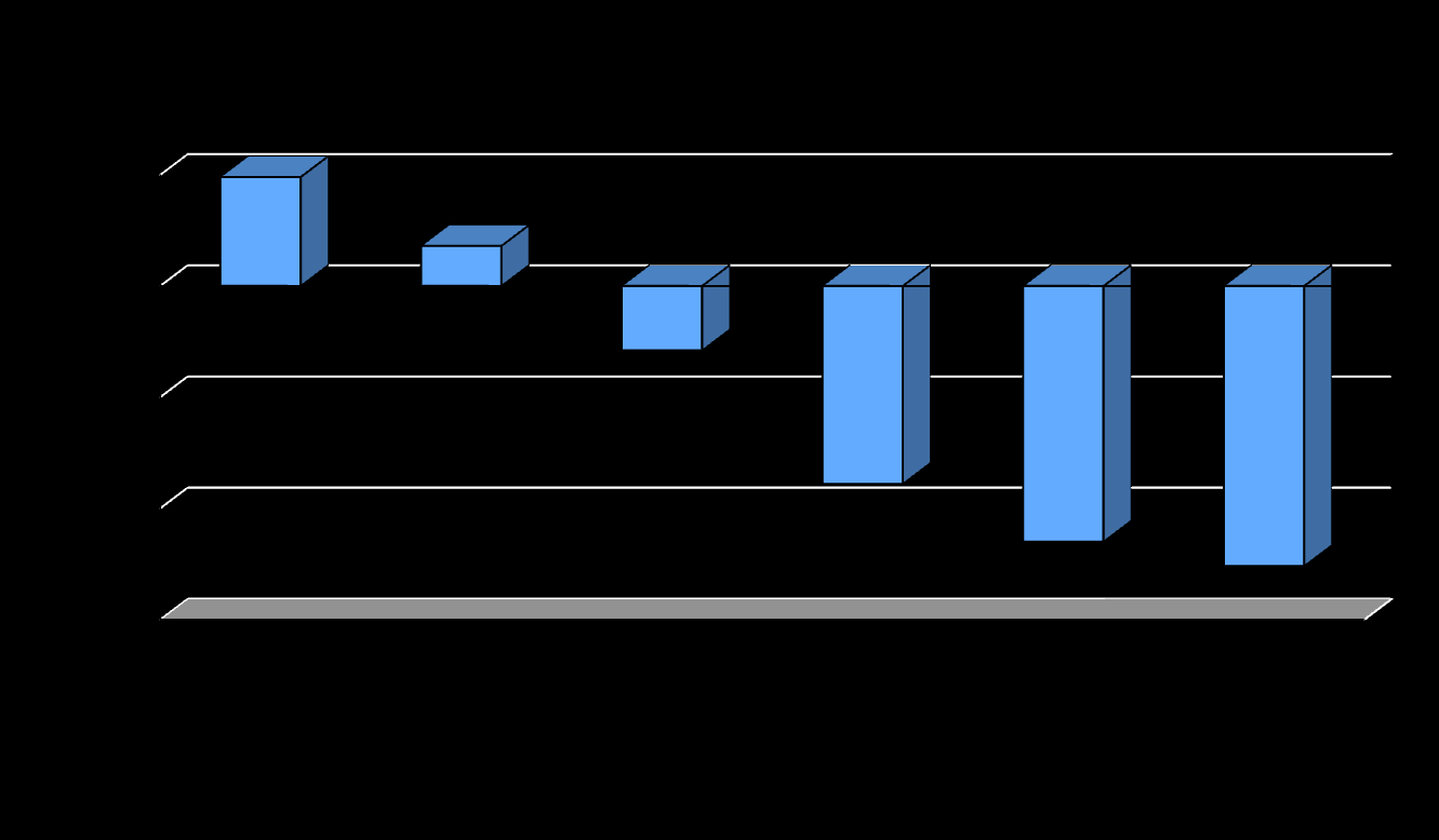 Differenza % Di Loreto, Diabetes Care, 2005