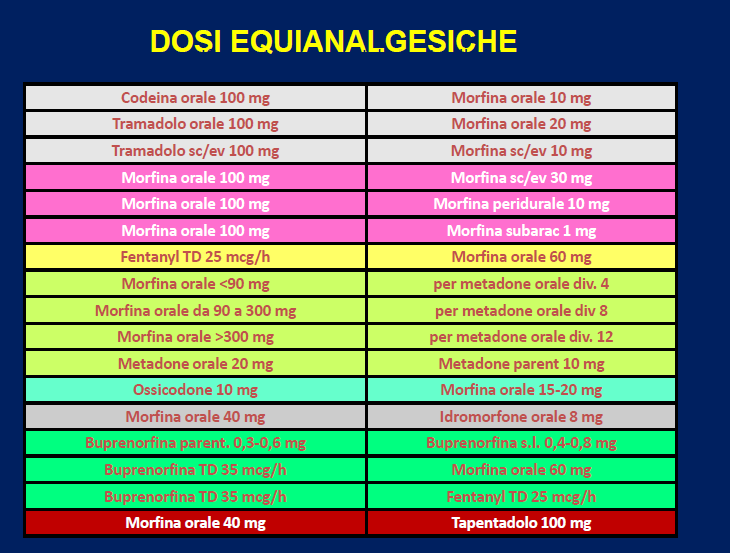 Attenzione: Riduzione della dose equianalgesica delle 24 ore del 30% La rotazione dovrebbe essere effettuata da esperti!