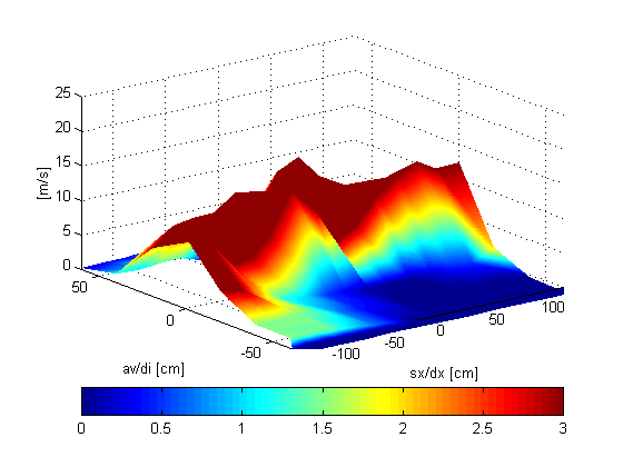 Studio velocità aria GNAGNARELLA