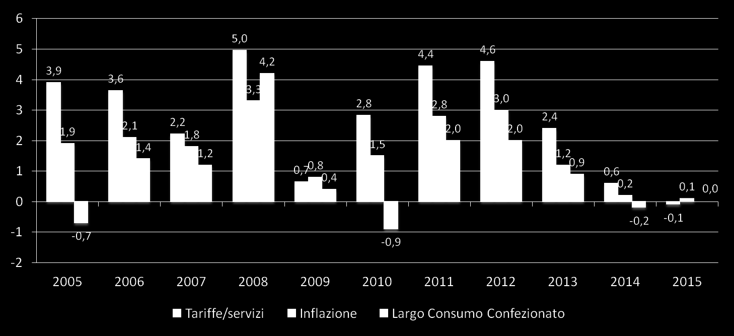 PREZZI DI TARIFFE/SERVIZI E PRODOTTI LCC Variazione % anno su anno Tariffe/servizi comprendono: energia elettrica, benzina, gas, acqua potabile, raccolta rifiuti, servizi postali, assicurazione mezzi