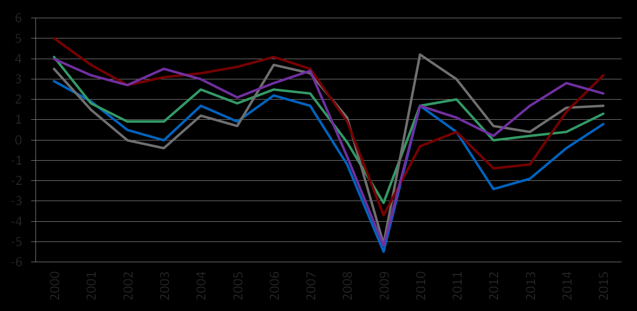 EVOLUZIONE PIL IN EUROPA Variazioni % in termini reali UE (28 PAESI) 2015: 2,0% Spagna: 5,0%