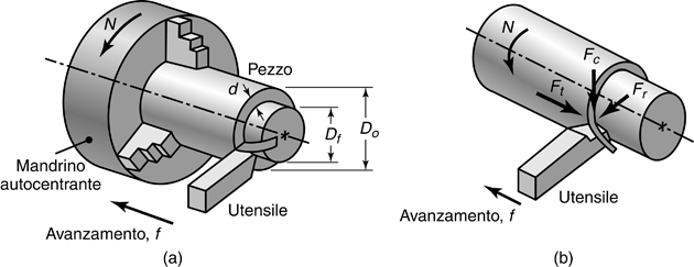 Tecnologia Meccanica 2 Tecnologie e Sistemi di Lavorazione Lavorazione di tornitura Lavorazione che ha lo scopo di ottenere superfici di rivoluzione variamente conformate.