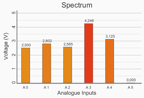 uno) permette di utilizzare la piena dinamica del convertitore analogico digitale impostandone via sw il limite superiore per la tensione: