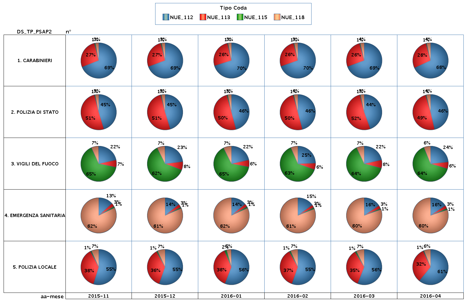 NUE 2 MILANO IL NUE-2 DISTRIBUISCE LE CHIAMATE DI EMERGENZA AI PSAP2 IN BASE NECESSITA' PRIORITARIA DI INTERVENTO (Carabinieri, Polizia, Vigili del Fuoco e Emergenza Sanitaria) Il grafico riporta la