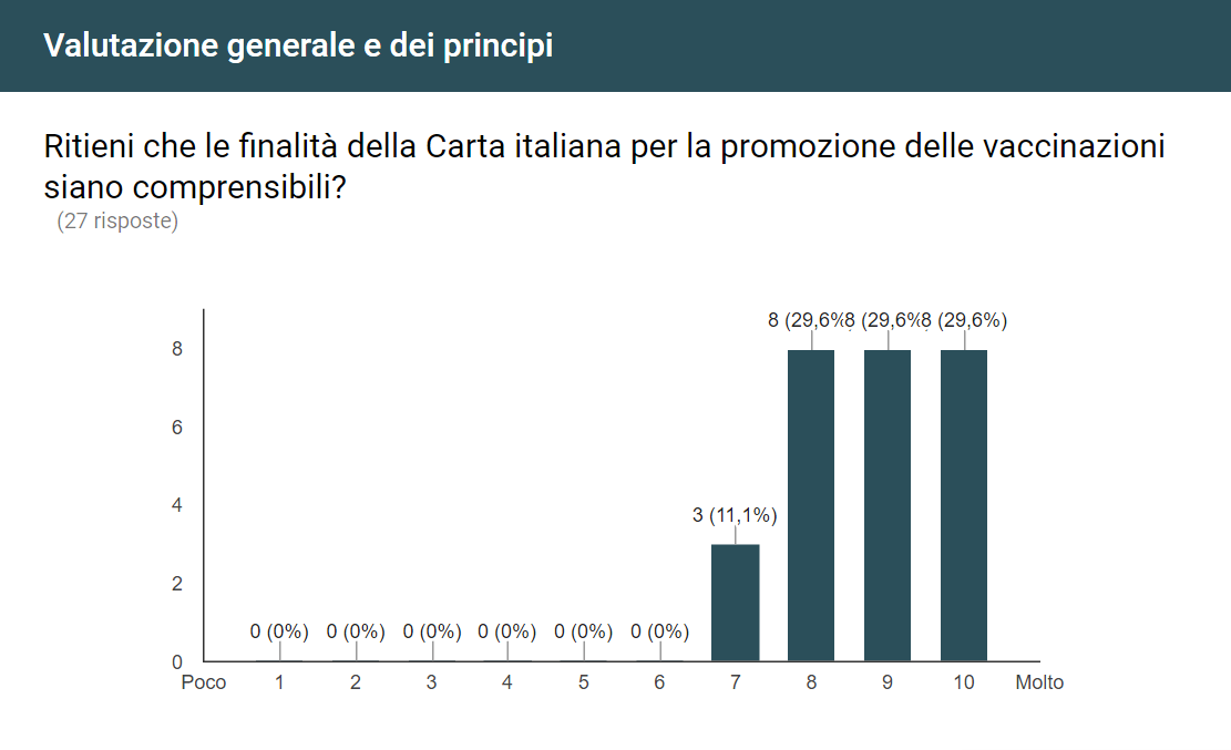 Risultati della