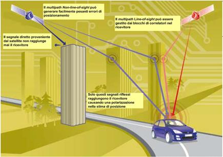GALILEO GALILEO+GPS maggiore copertura,
