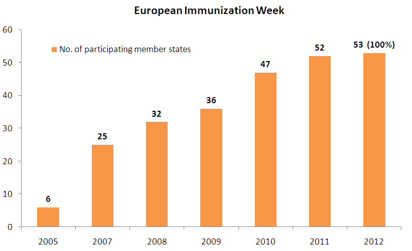 l impegno unificato della Regione Europea alla sensibilizzazione sulla vaccinazione e alla diffusione del messaggio centrale di EIW: Prevent. Protect. Immunize. Figura 36.