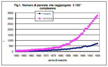 Centenarians in Italy Persons reaching 100 years of age (n) M