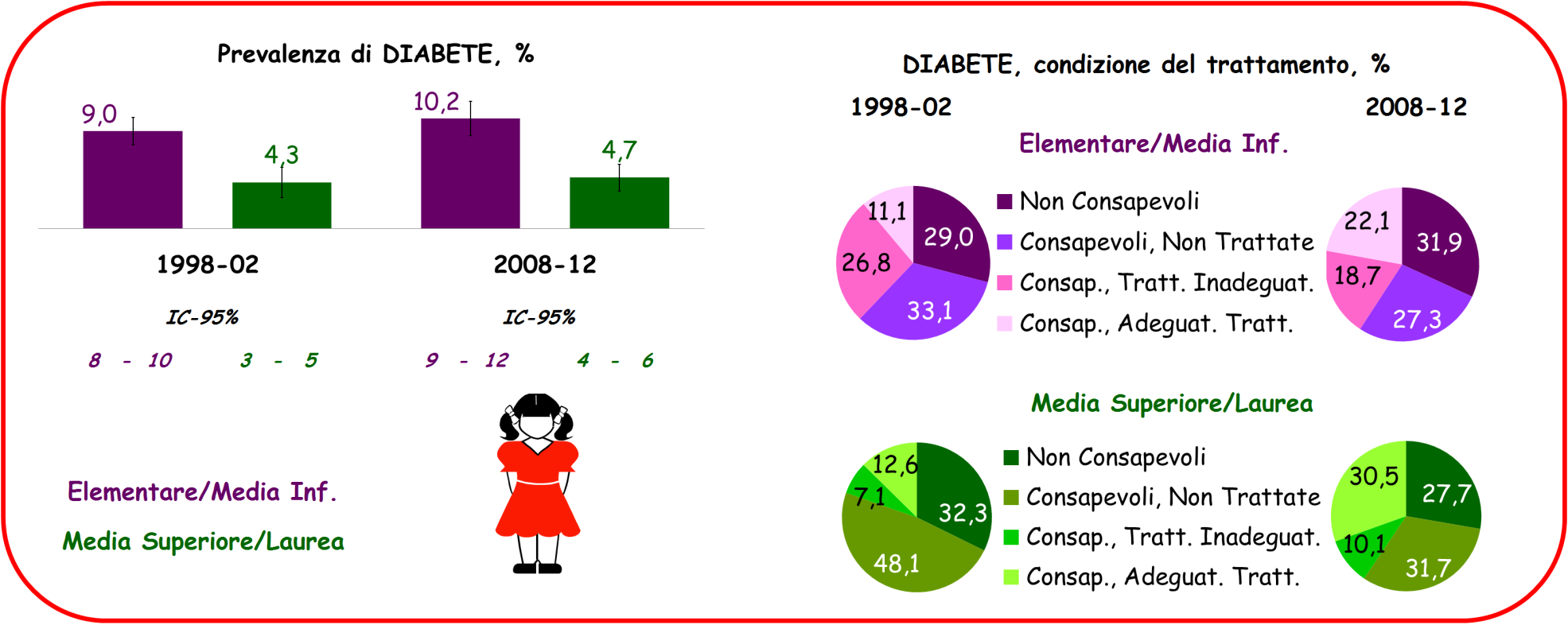 GLICEMIA e DIABETE: Confronto tra 1998-2002 e 2008-2012; Età, 35-74 anni.