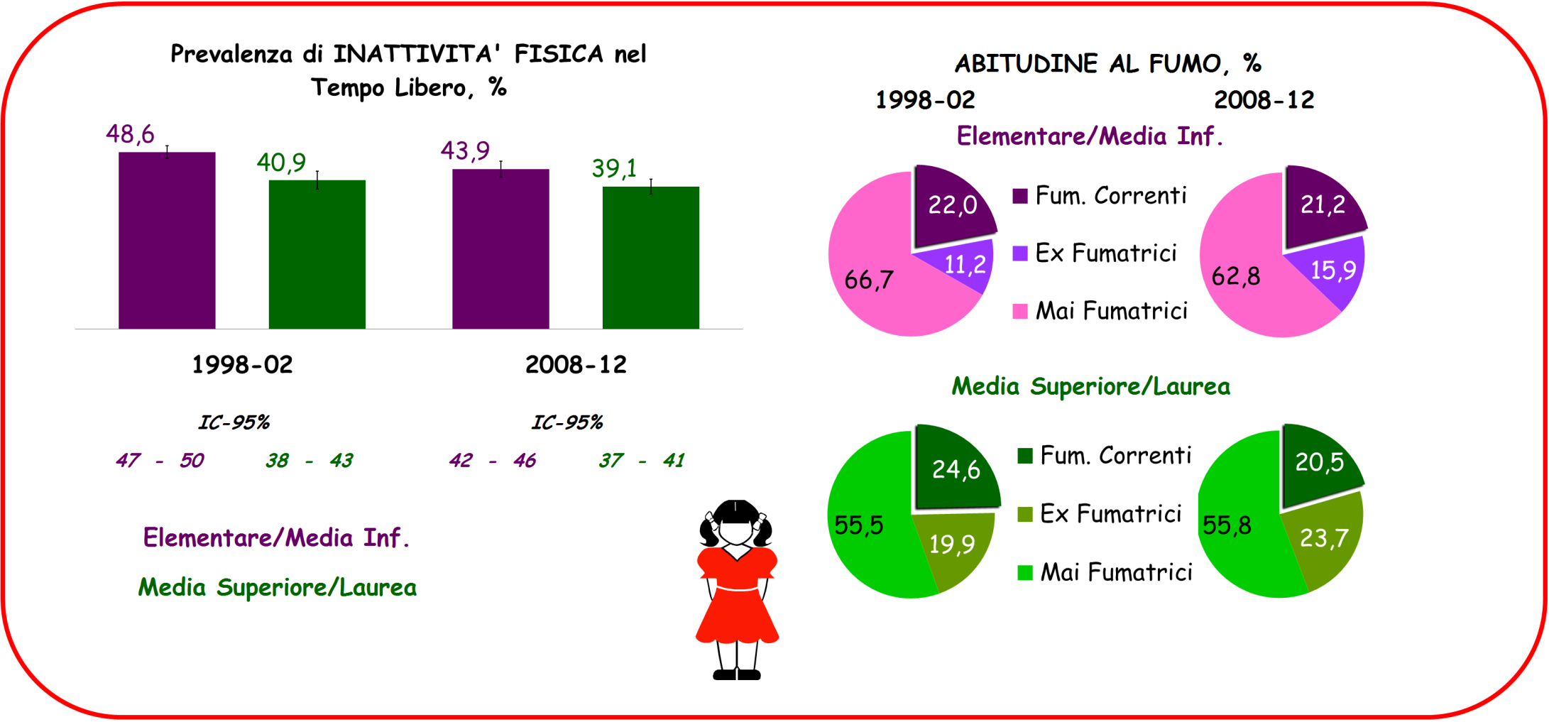 STILI DI VITA: Confronto tra 1998-2002 e 2008-2012; Età, 35-74 anni.