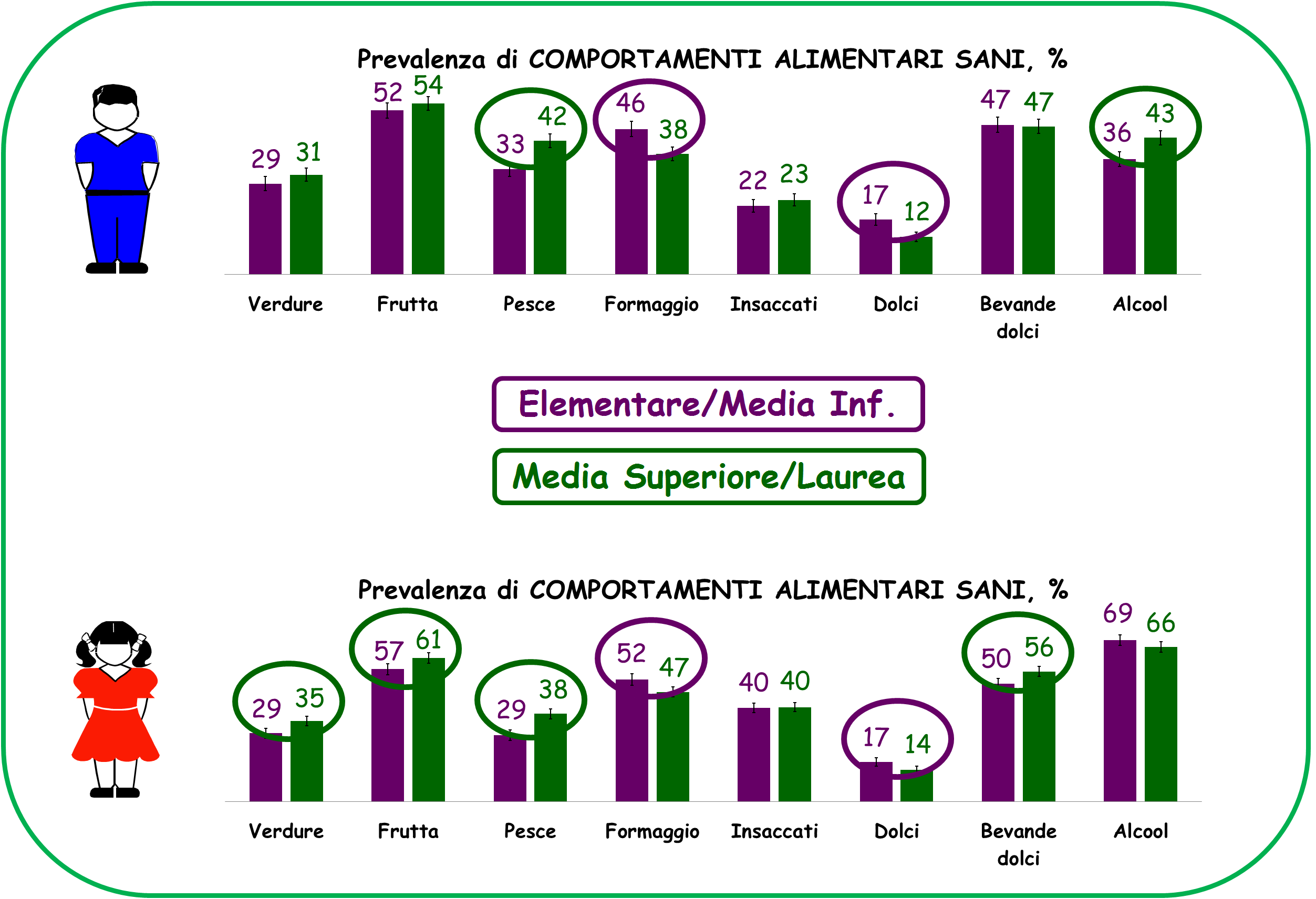 ALIMENTAZIONE, ITALIA 2008-2012. Età, 35-74 anni.