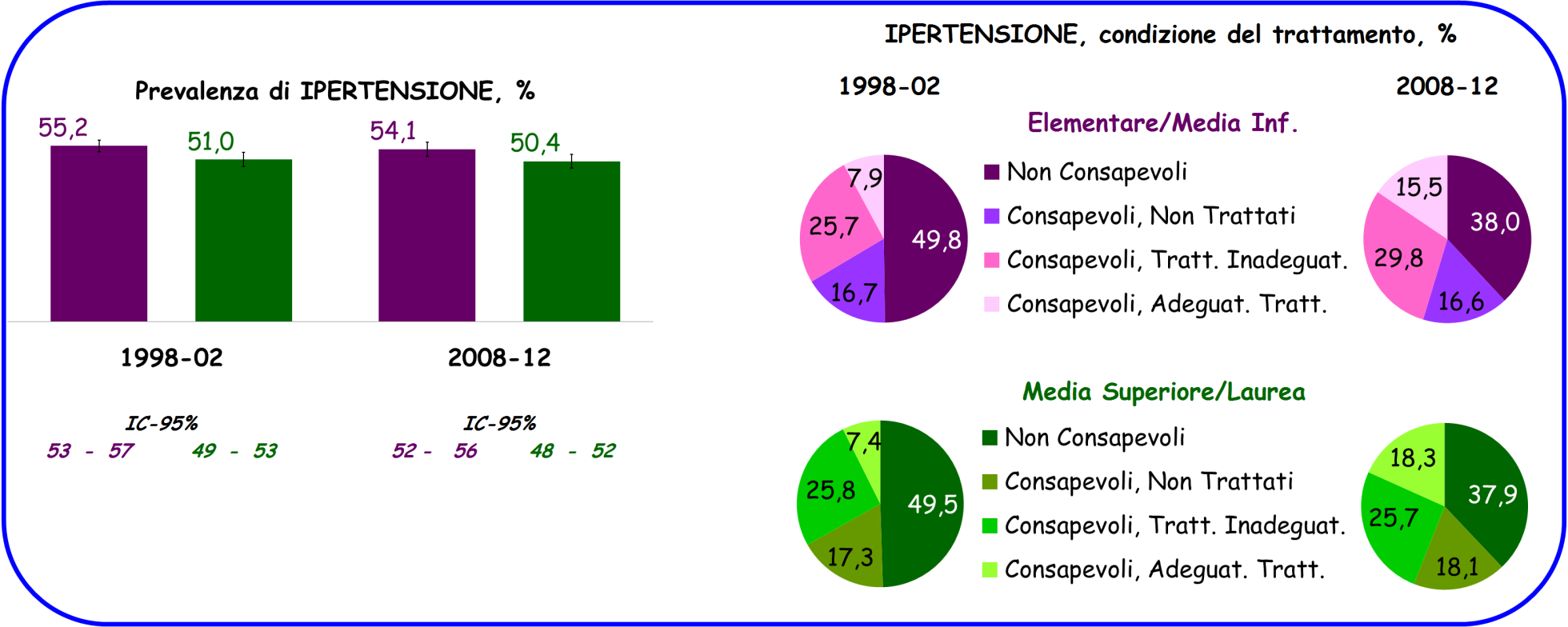 PRESSIONE ARTERIOSA: Confronto tra 1998-2002 e 2008-2012; Età, 35-74 anni.