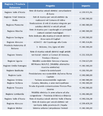 Le Infrastrutture di ricarica: PNIRE 4,5 milioni per progetti regionali (al 100%) Legge del 2012 PNIRE nel 2014 Proposte ad agosto 2014 Graduatoria a novembre 2014 Possibili 600