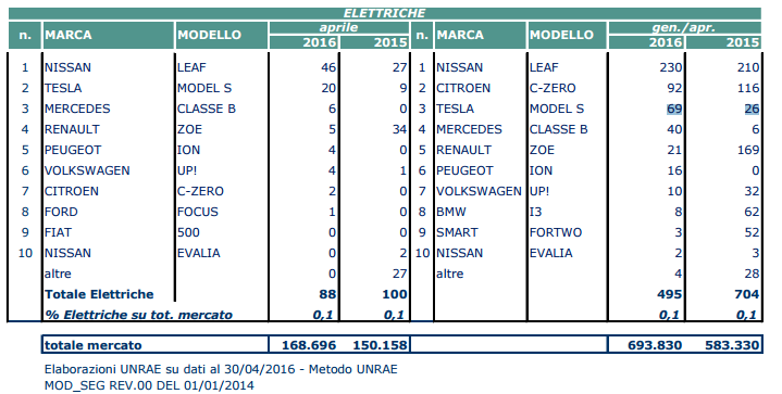 Le prospettive per il 2016 1.574.000 +13% 1.780.