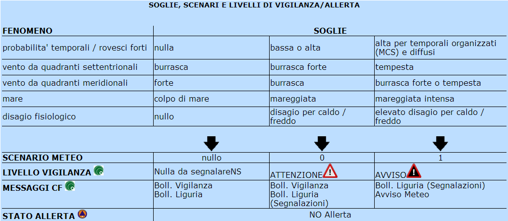 Rischio Nivologico Per i fenomeni idrogeologici e nivologici, ad una scala di SCENARI di rischio (nullo, 0, 1, 2) corrisponde una scala di CRITICITA' al SUOLO (nulla, ordinaria, moderata, elevata) e