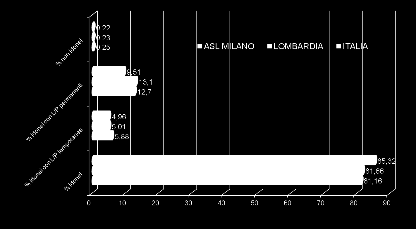 GIUDIZIO DI IDONEITA ITALIA LOMBARDIA - ASL MILANO Percentuale di idonei, di idonei con L/P temporanee, di idonei con L/P permanenti e di non