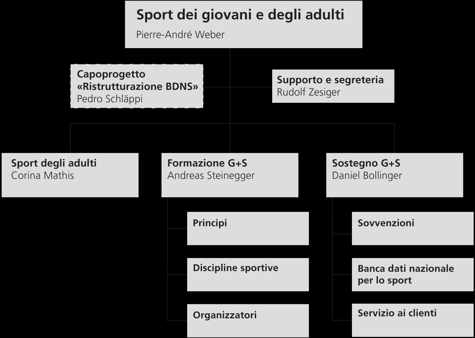 Struttura