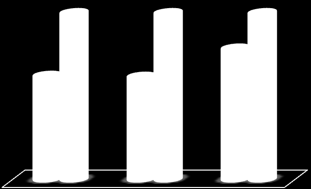 Tipologia Pensione di Anzianità Pensione di Vecchiaia Domande pensione 2009 % sul tot. ricevute dall'inps 63.00% 52.