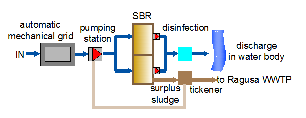 Soluzioni proposte 2 -Borgo San Giacomo Sequencing batch reactors Scarico al suolo depurazione biologica sequenziale Tra i costi di manutenzione sono da considerarsi: - Consumo di energia -