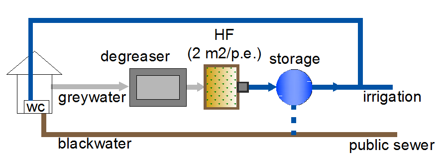 *ae Un impianto di trattamento delle acque grigie a livello di singola abitazione (4 ae), composto da un degrassatore, un piccolo impianto di fitodepurazione a