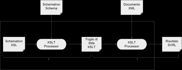 Figura 4. Processore XSLT Il processo di validazione dello standard Schematron, rappresentato in Figura 5, avviene in due fasi: 1.