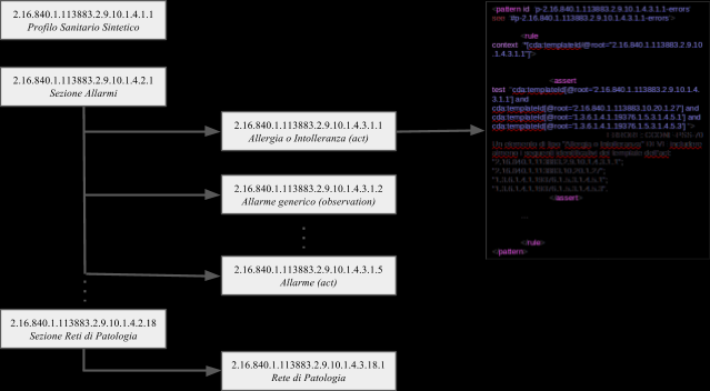 La variabile $ISO3166_Codes è stata definita come riportato di seguito: <let name="iso3166_codes" value="document('iso3166_stati.xml')" /> Nel file ISO3166_Stati.