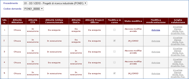 Nella stessa lista il PO può verificare in quale stato si trovino le valutazioni di ETS, IC e UniCo e la propria attività di caricamento del calcolo del contributo al momento dell autorizzazione. 3.