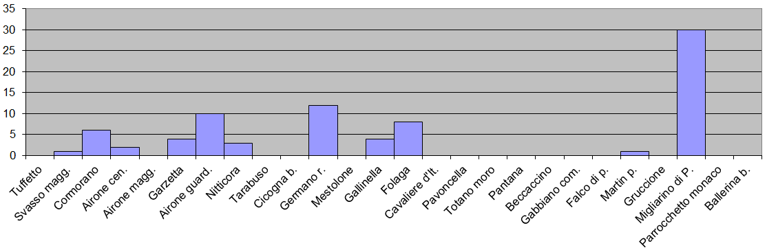 Rilievo 5 Oasi del Lamberin TSE=6; TSS=1; TST=3; GP=1; PC=2; PN=3; TSEjuv=2; TSSjuv=2; TSTjuv=3; TSE=7; PS=1; nutria=1; Procamb.=1 Rilievo 6 C.