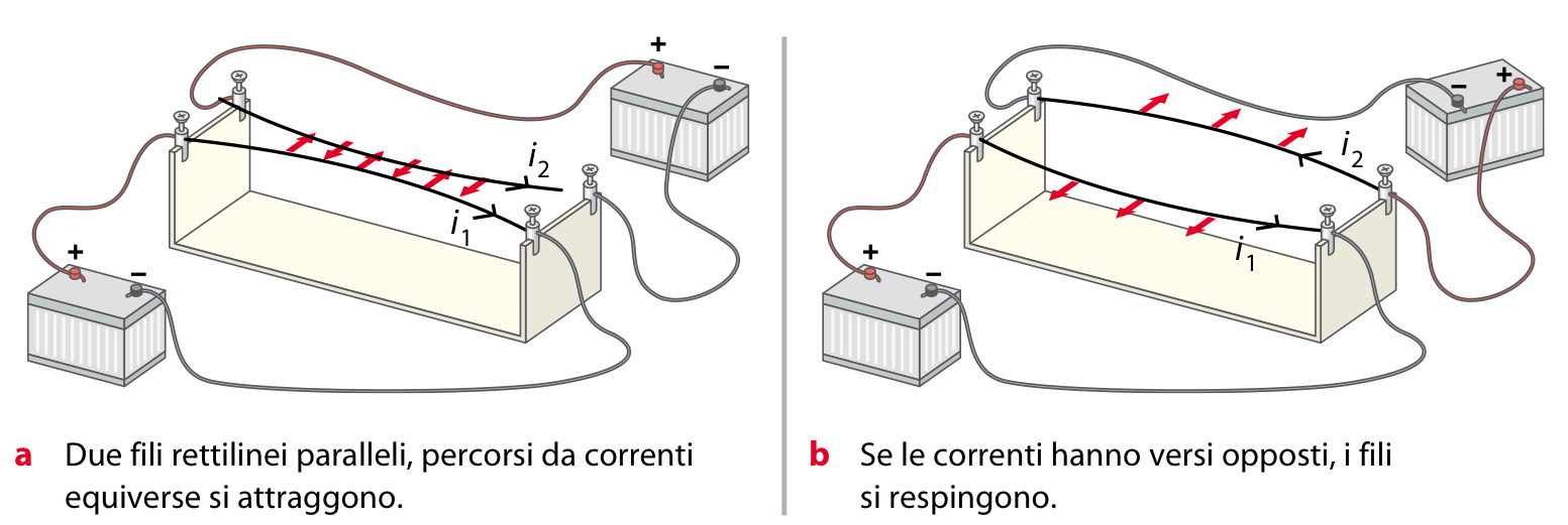 LEZIONE 3 - FORZE SU CONDUTTORI PERCORSI DA CORRENTI Esperienza di Faraday: Due fili paralleli percorsi da corrente interagiscono attraendosi o respingendosi