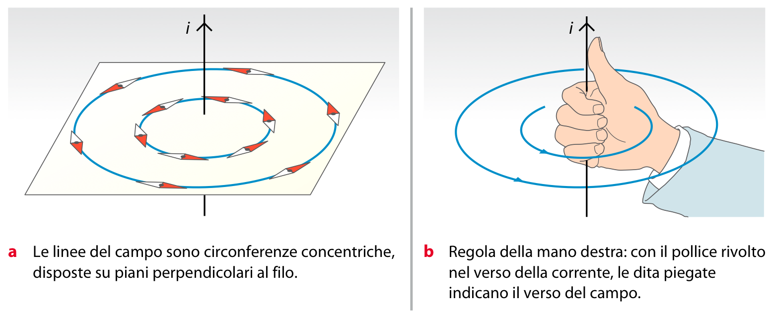 LEZIONE 1 - FENOMENI MAGNETICI Campo magnetico generato da un filo rettilineo Direzione del