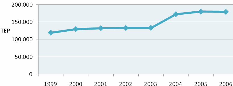 Gruppo Sistemi Energia Ambiente Figura III. 32 Evoluzione dei consumi per vettore energetico di riferimento. Figura III. 33 Variazione dei consumi termici ed elettrici.