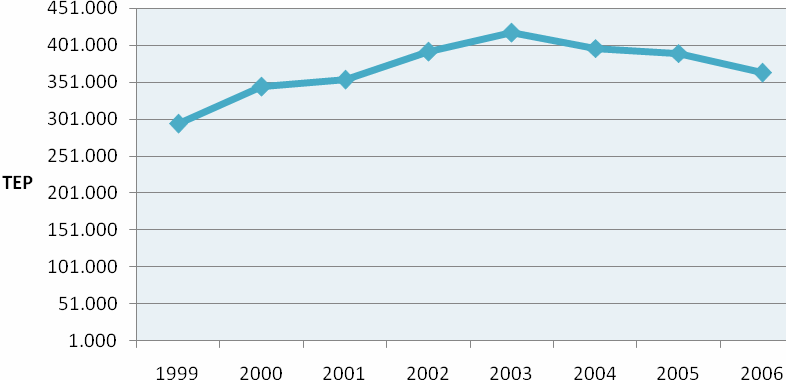 Gruppo Sistemi Energia Ambiente Figura III. 46 Evoluzione dei consumi per vettore energetico di riferimento Figura III. 47 Evoluzione dei consumi energetici complessivi nella provincia di Latina.