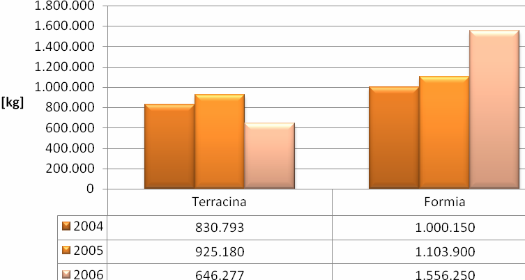 Gruppo Sistemi Energia Ambiente Figura III. 52 Evoluzione consumi di benzina nel comparto marittimo Diporto Nautico provinciale. 5.6.