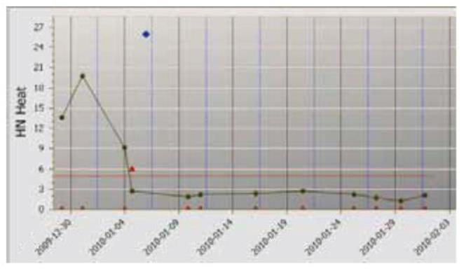 In particolare, dopo l inseminazione verranno effettuati prelievi il 5, 9 e 14 giorno per valutare se la bovina è gravida o se ha sviluppato cisti follicolari (incidenza 15%).