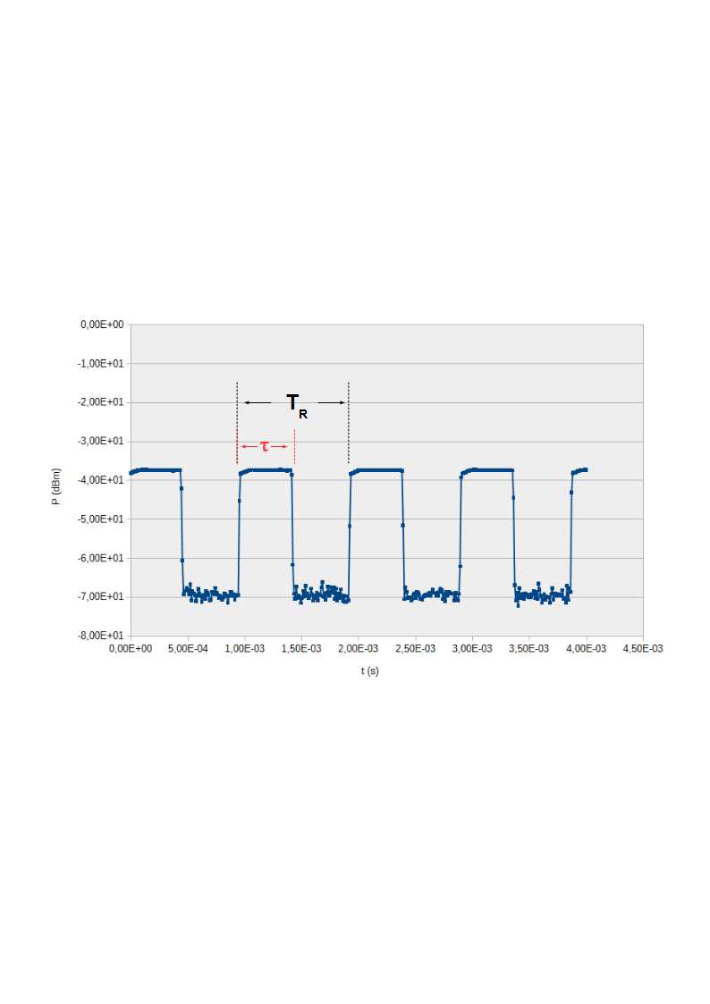 CODAR, il detector PEAK e la modalità MAX HOLD.