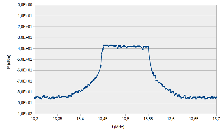 In fig. 4 è mostrato lo spettro del segnale CODAR. Lo spettro occupa una banda di 00 khz pari all intervallo di frequenza di 3,45 3,55 MHz entro cui viene modulata la portante.