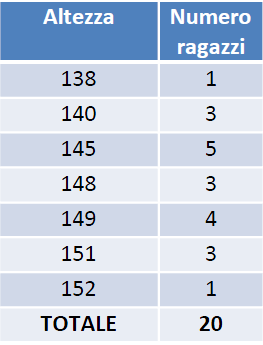 Esempio di tabelle