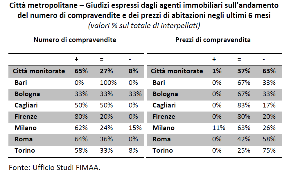 Tab.1 Tra le città oggetto dell indagine, Cagliari e Firenze (100% e 80% di risposte positive) raccolgono la percentuale più elevata di proiezioni ottimistiche in merito alla domanda di abitazioni