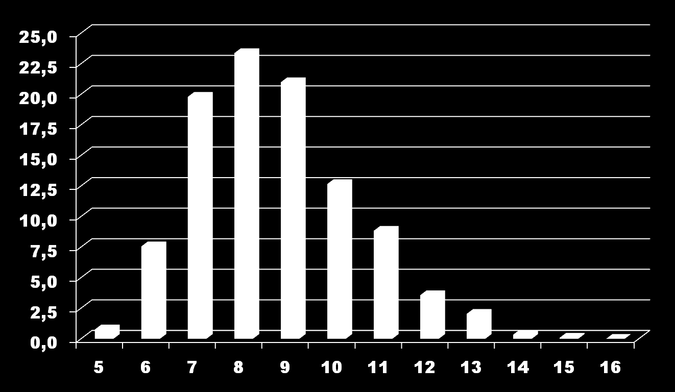 % PARTECIPANTI DISTRIBUZIONE DI FREQUENZA DEI PUNTEGGI 23.4 19.8 21.0 12.