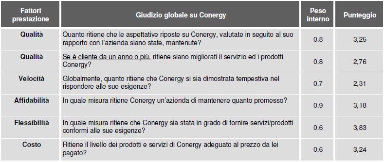 Tab. 18: Domande sottoposte ai clienti e relativo peso su Giudizio globale O g n i d o m a n d a sott o p osta ai c l i e n t i era c o l l e gata ad u n o d e i se g ue nt i f a tt o r i d i p