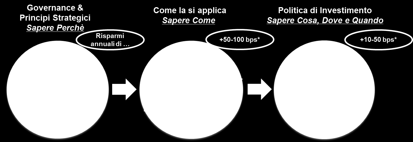 La definizione della Governance è di primaria importanza Viviamo in un mondo dinamico e competitivo.