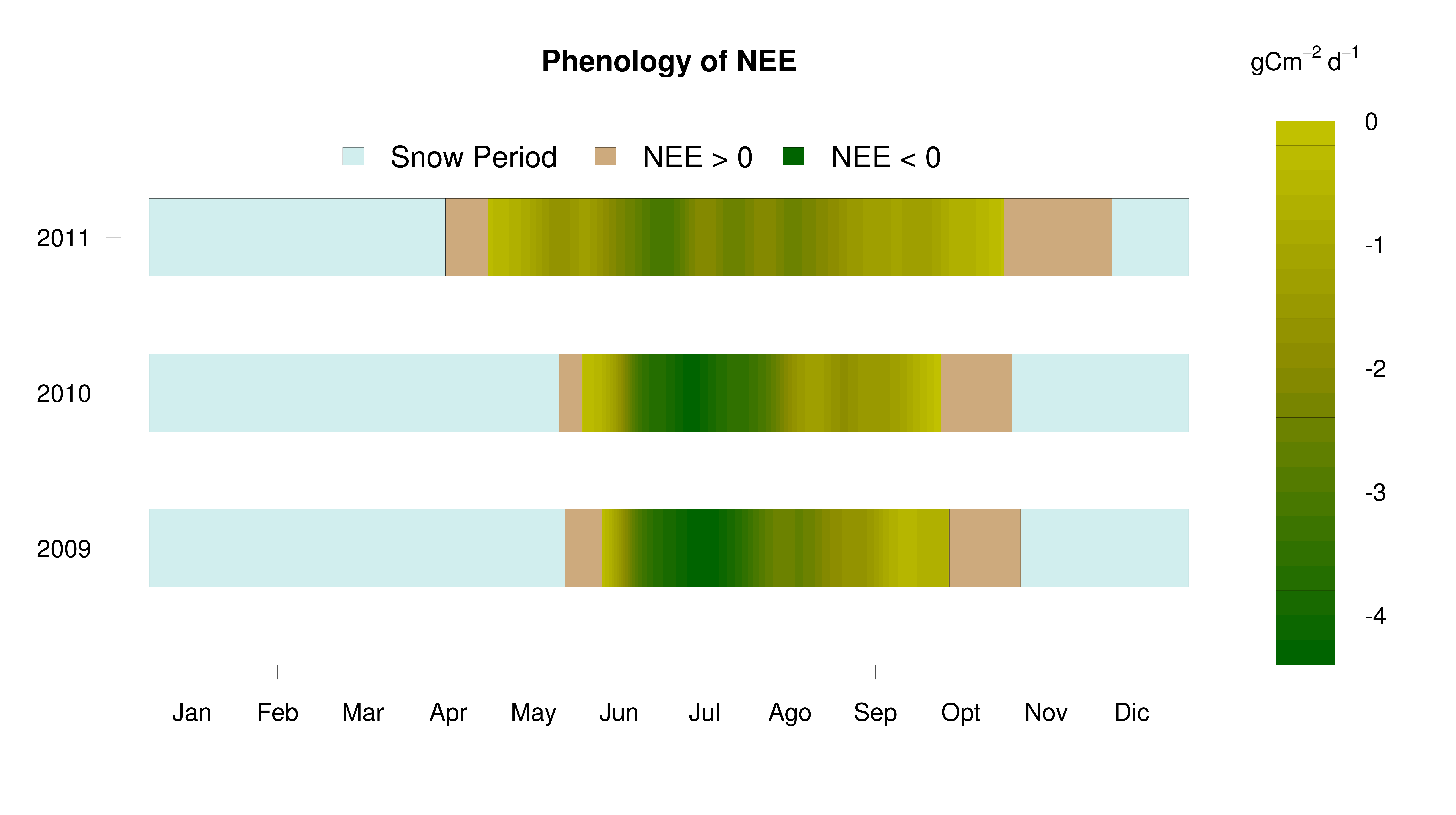 snow-pheno-c cycle obiettivo: comprendere relazioni tra snowmelt (SM) -