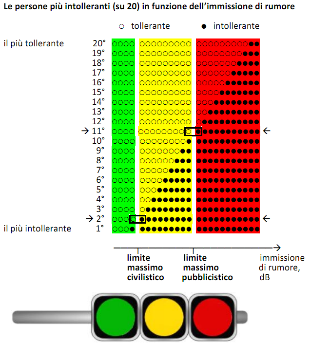 Figura 4 All aumentare del rumore, quando la 2 a persona più intollerante è disturbata in modo intollerabile, il limite massimo civilistico è raggiunto.