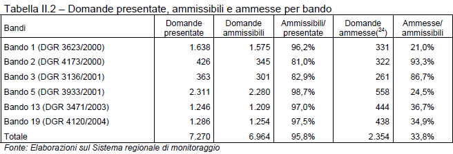 2. Le politiche a favore dei giovani in agricoltura nella regione Veneto (PSR) Obiettivo di questa sezione di analisi è quello di evidenziare, con il supporto di dati, se ci sia e in quale misura un